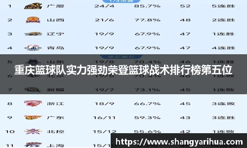 重庆篮球队实力强劲荣登篮球战术排行榜第五位
